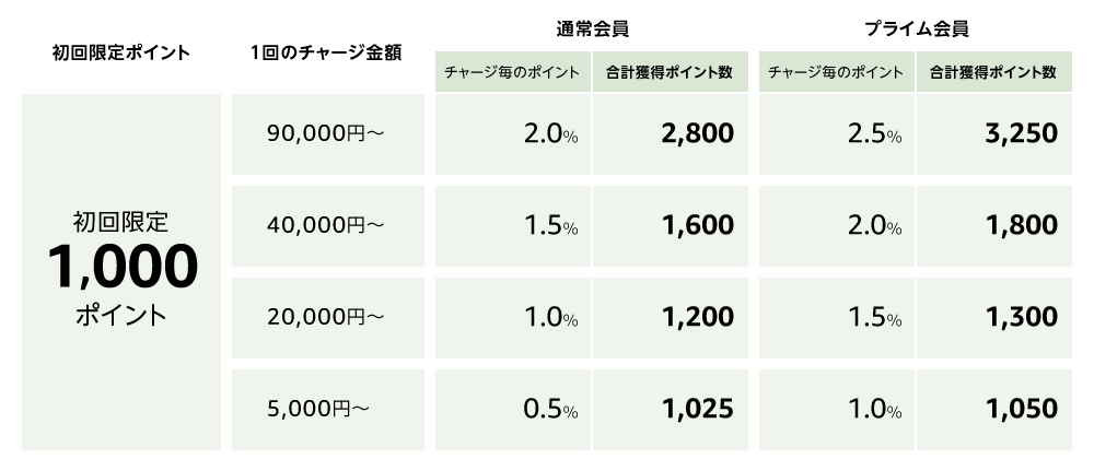 amazonギフト券1000円キャンペーン